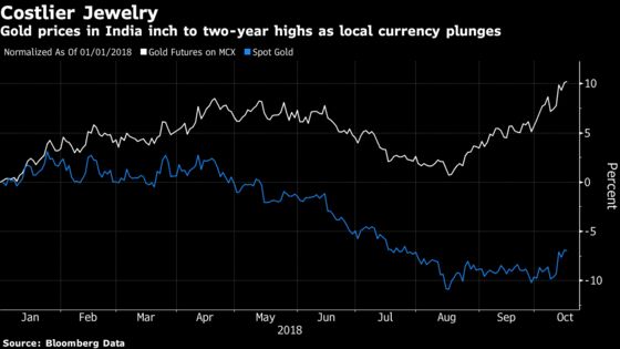 India’s Gold Buyers See Prices Surge in the Run-Up to Diwali