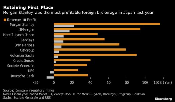 Morgan Stanley Fends Off JPMorgan to Stay on Top in Japan