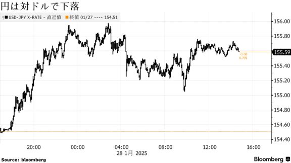 円は対ドルで下落