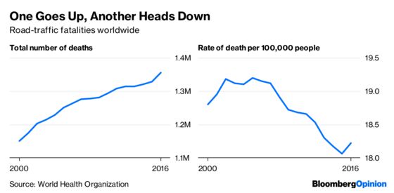 More People Means More Cars, and More Deaths