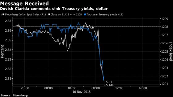 U.S. Yields, Dollar Tumble as Fed’s Clarida Cautions on Global Growth