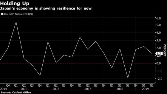 Japan’s Economy Grows at Slower Pace as Capex Proves Less Strong