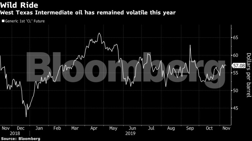 West Texas Intermediate oil has remained volatile this year
