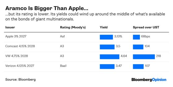 Five Charts to Help Unravel Aramco’s Bond Yield