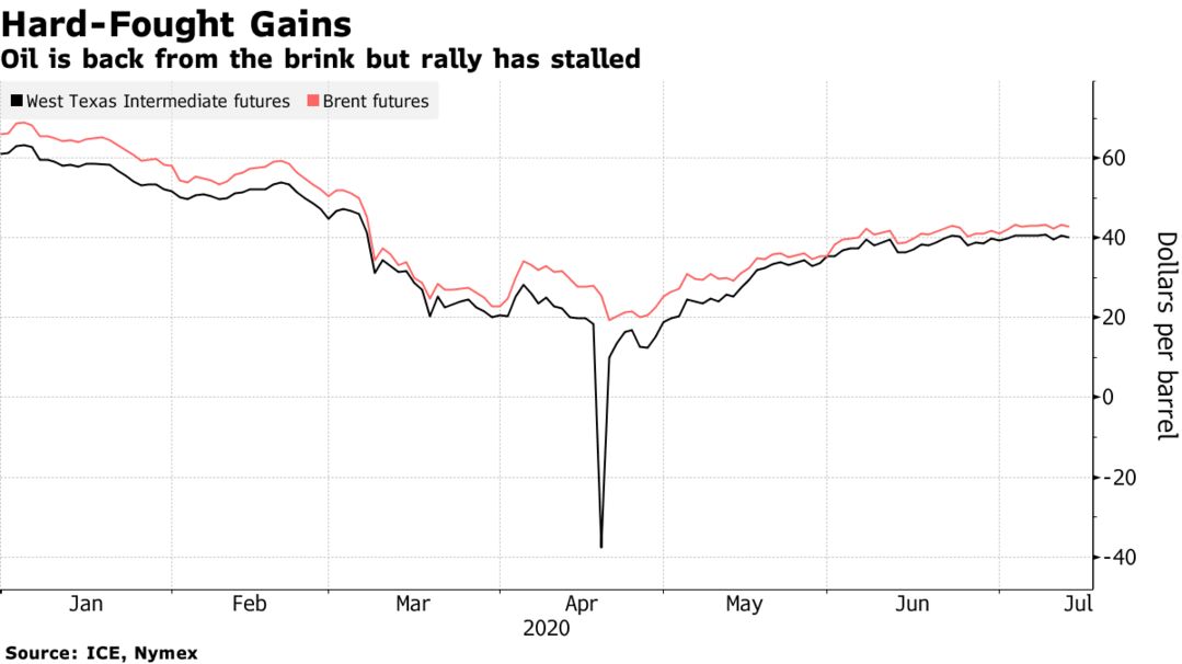 Oil is back from the brink but rally has stalled