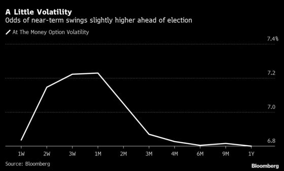 Canada’s Election to Foil FX Traders Hunting for Volatility