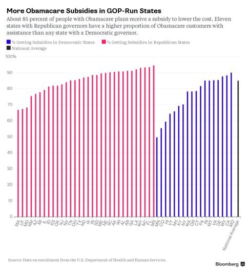 More Obamacare Subsidies in GOP-Run States