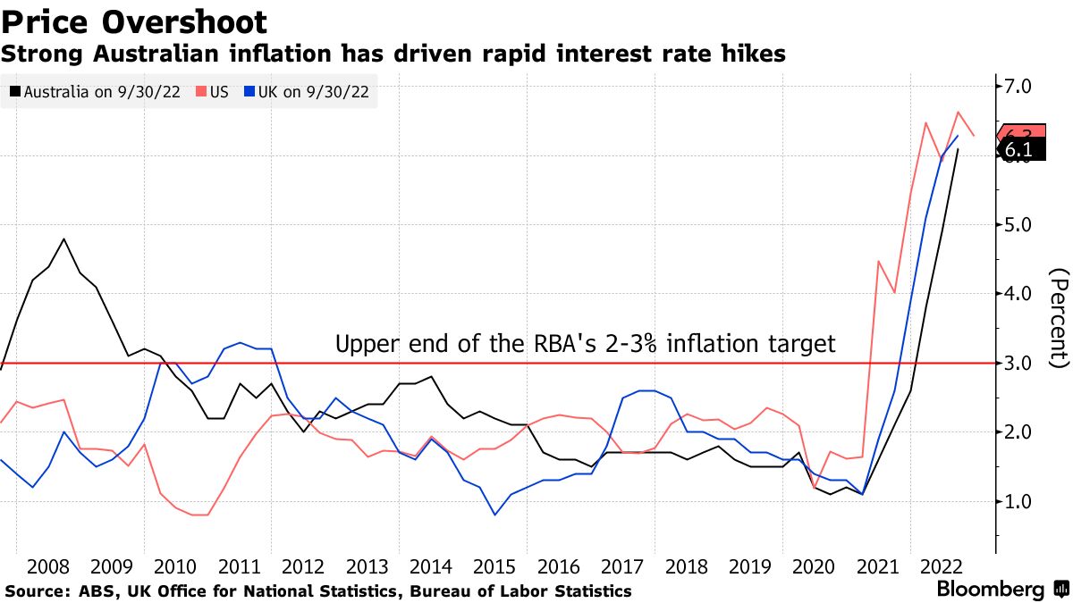 Price Overshoot | Strong Australian inflation has driven rapid interest rate hikes