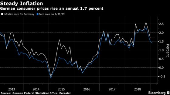 German Inflation Holds Steady as Economy Battles Headwinds