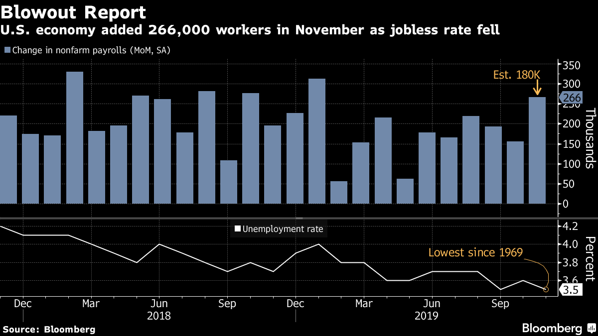 U.S. economy added 266,000 workers in November as jobless rate fell