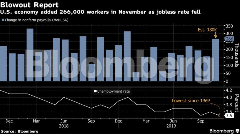 U.S. economy added 266,000 workers in November as jobless rate fell