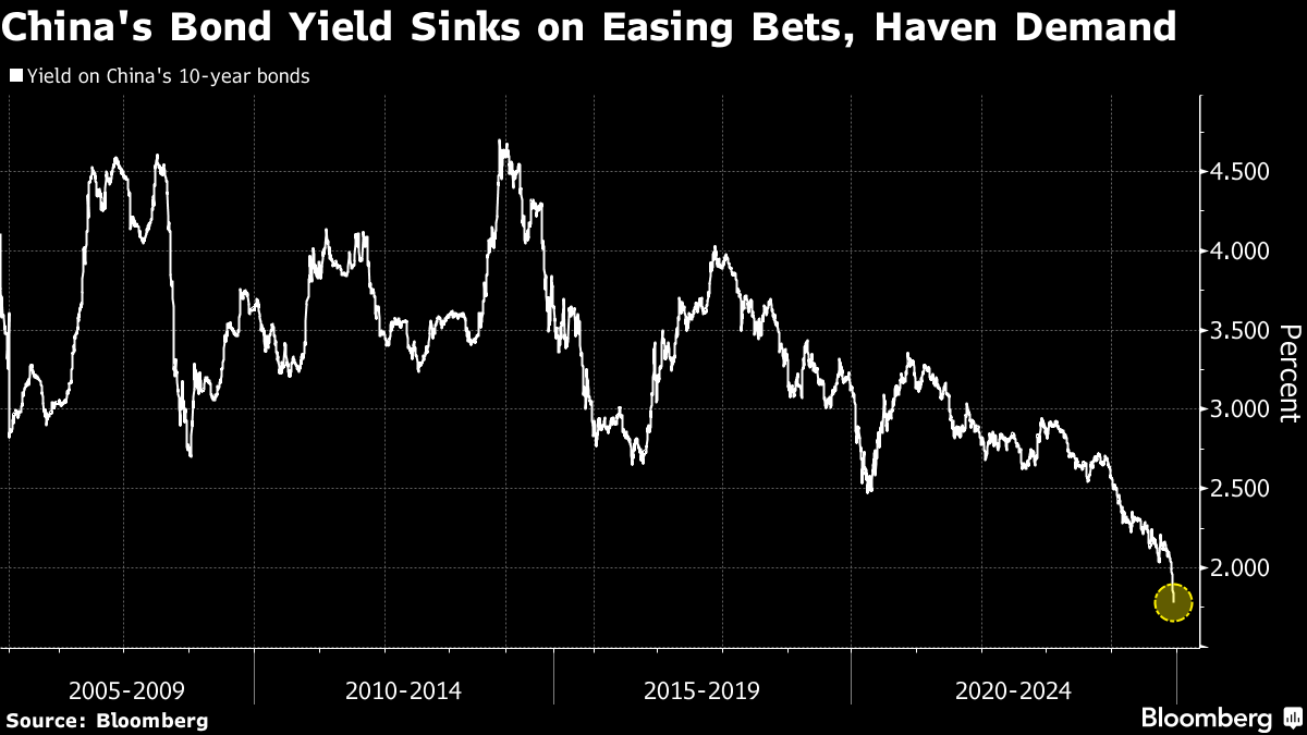 中国10年債利回り、初の1.8％割れ－本土株は大きく下落 - Bloomberg