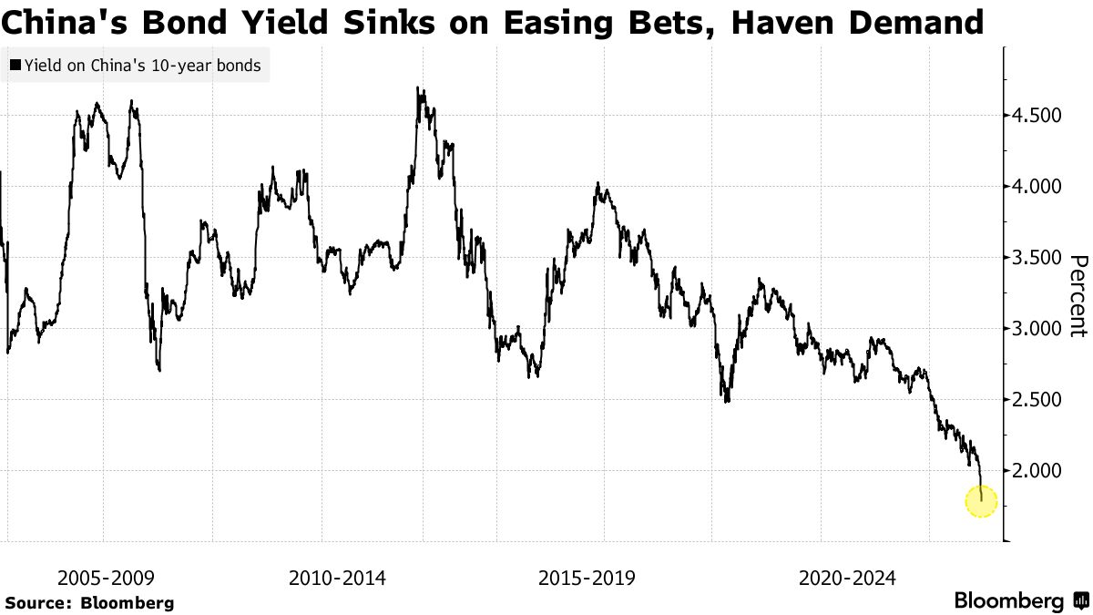 中国10年債利回り、初の1.8％割れ－本土株は大きく下落 - Bloomberg