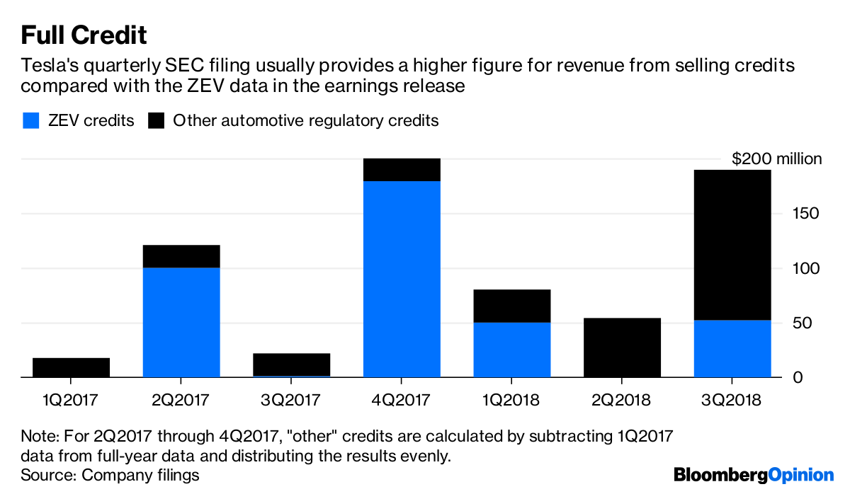 Tesla (TSLA) 3Q 10Q Profit Benefited From Extra Credit Bloomberg