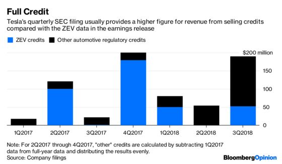 Tesla Profit Benefits From Some Extra Credit