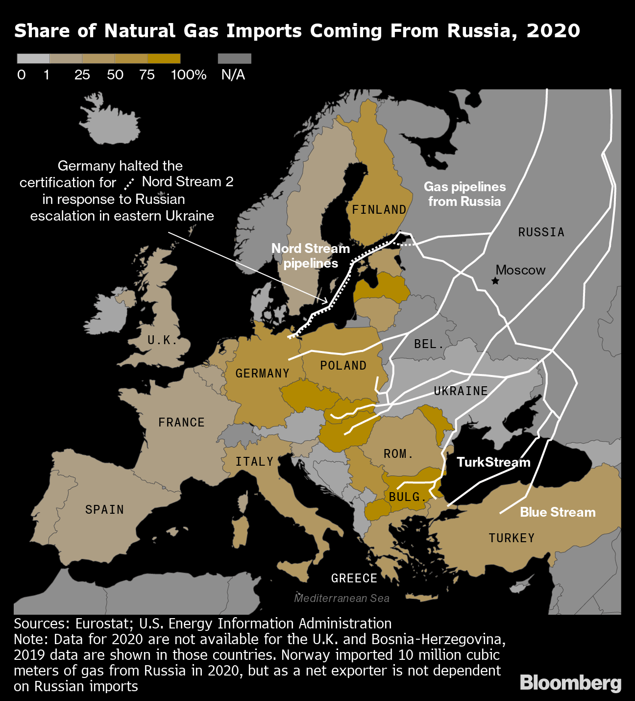 ポーランドへのガス供給、ロシアが27日停止予告－欧州との対立激化へ - ブルームバーグ
