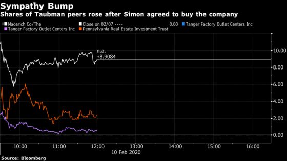Simon’s Taubman Deal Shows Mall REITs Undervalued, Analyst Says