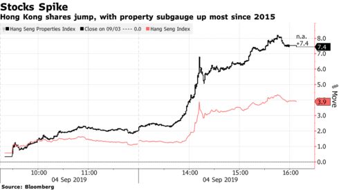 Hong Kong shares jump, with property subgauge up most since 2015