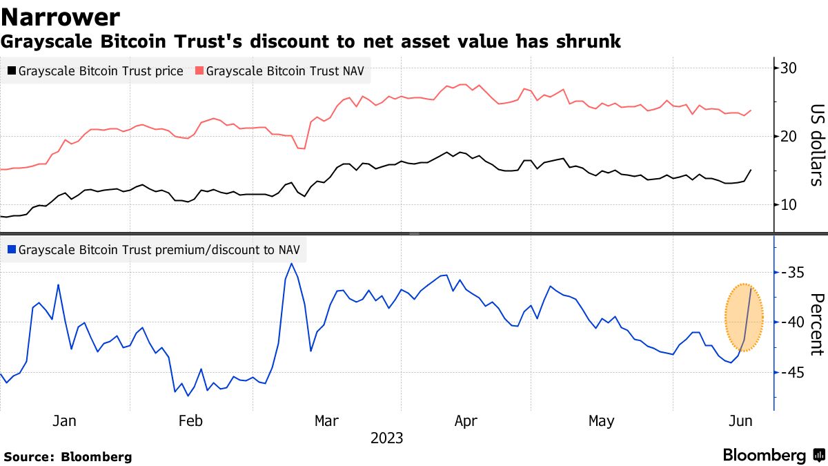Bitcoin (BTC USD) Boost From BlackRock ETF Filing Ebbs Near $27,000 Mark -  Bloomberg