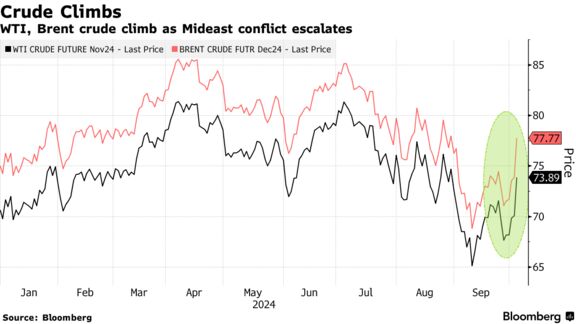 Crude Climbs | WTI, Brent crude climb as Mideast conflict escalates