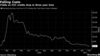 Yields on CCC credits drop to three-year lows