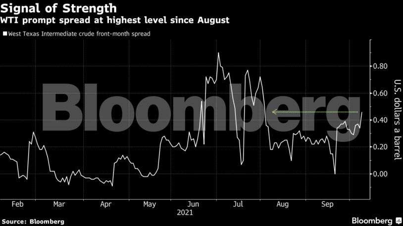 WTI prompt spread at highest level since August