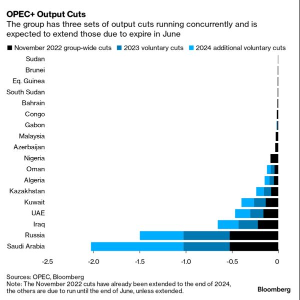 Click to run function. AVAT 412242143 <GO> OPEC+ Output Cuts | The group has three sets of output cuts running concurrently and is expected to extend those due to expire in June OPEC+ Output Cuts | The group has three sets of output cuts running concurrently and is expected to extend those due to expire in June
