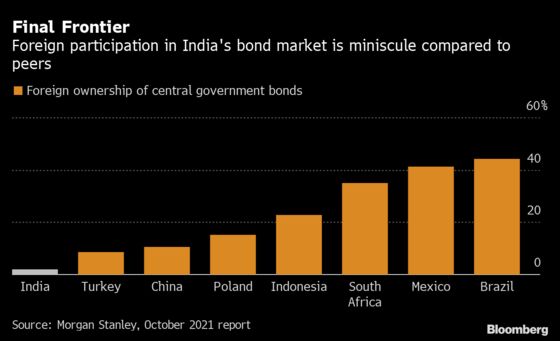 India Hopes for $30 Billion as Bonds Near Index Inclusion