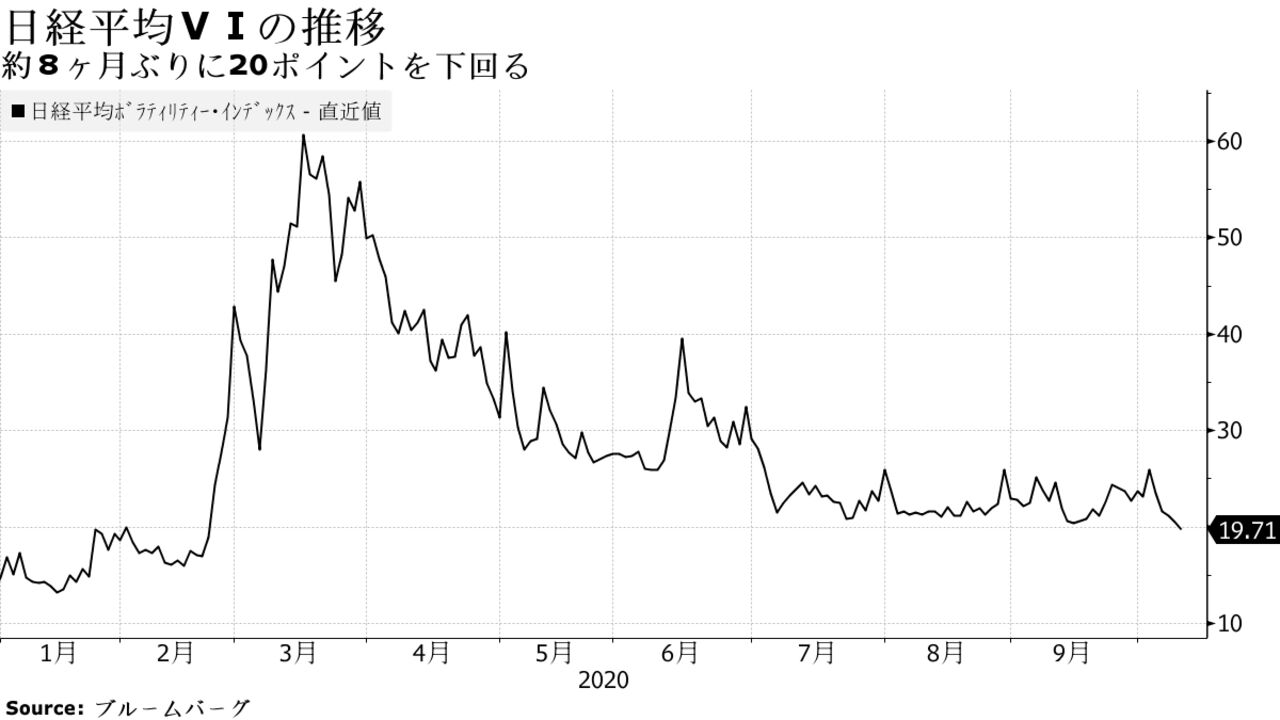 約８ヶ月ぶりに20ポイントを下回る