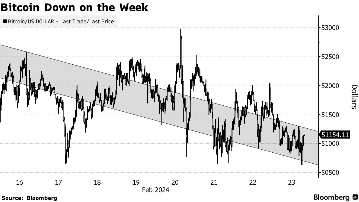 Bitcoin Nears First Red Week in a Month as Rally Loses Steam - Bloomberg