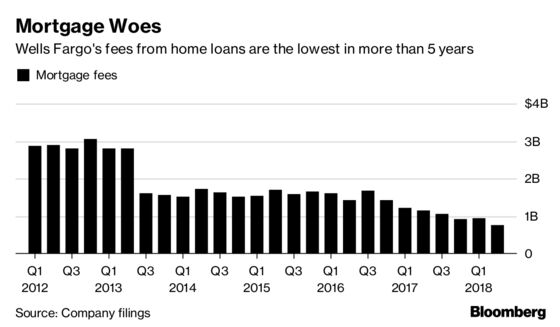 Wells Fargo Falls Most in Month on Drag From Lending, Expenses