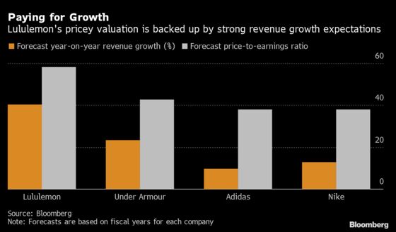 Lululemon Pricier Than Peers Given Growth Profile