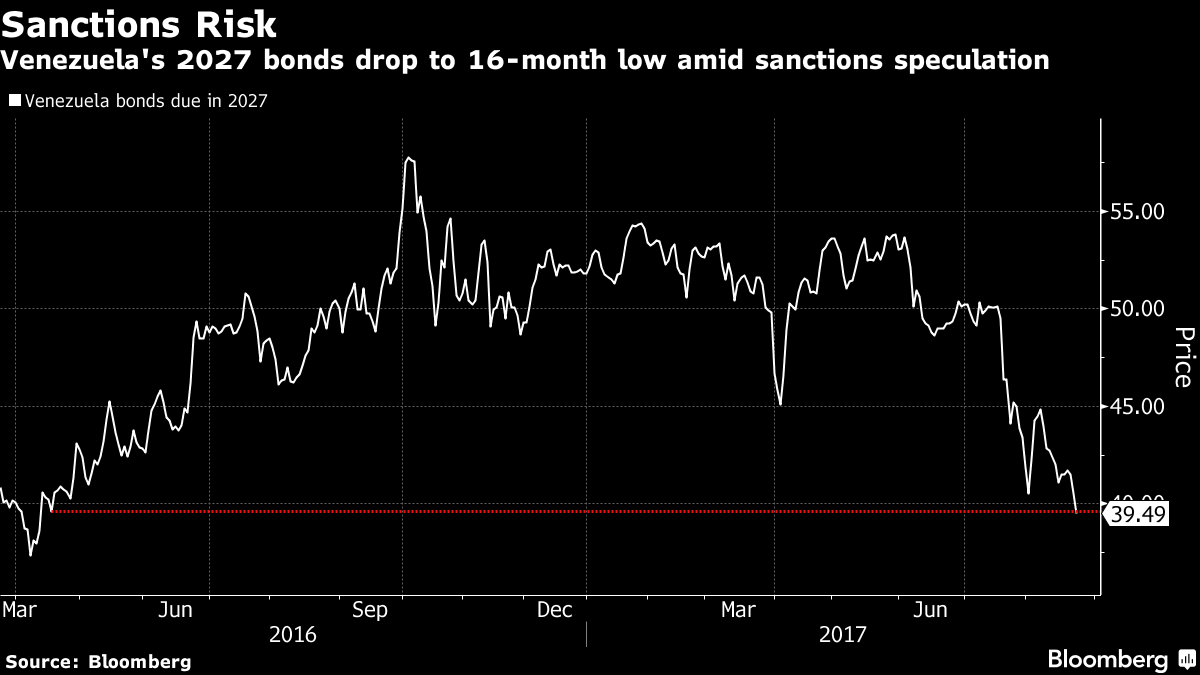 Venezuelan bonds decline on speculation the U.S. will ban trading