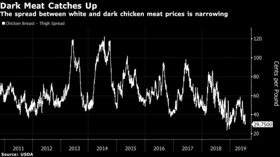 Americans Are Finally Getting Tired of Chicken Breasts