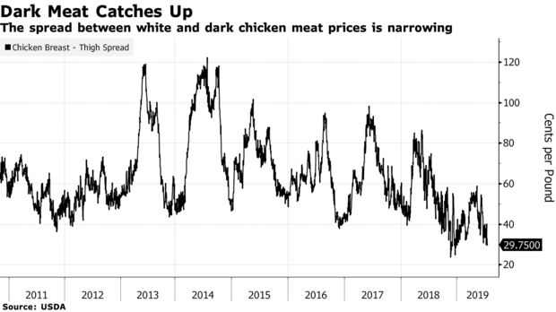 The spread between white and dark chicken meat prices is narrowing
