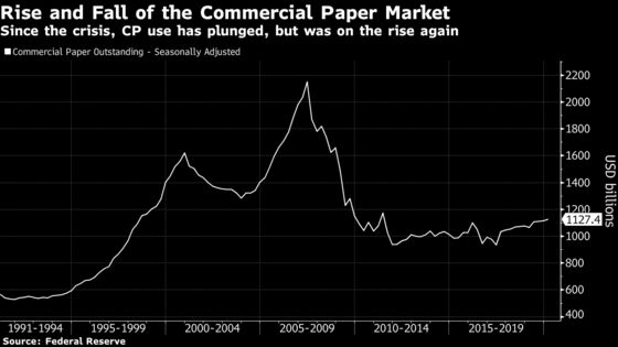 Key Source of Corporate Cash Seizing Up Amid Credit Market Rout