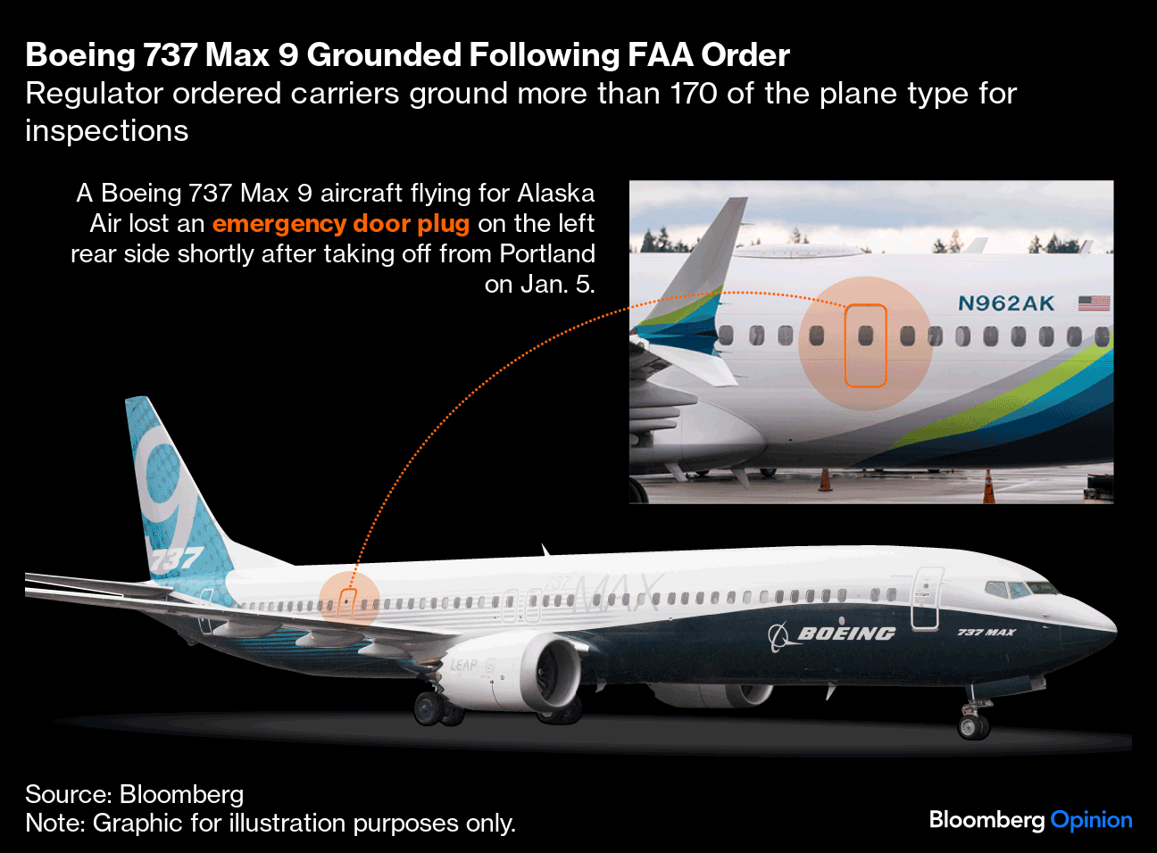 Alaska Airlines Plane Appears to Have Left Boeing Factory Without Critical  Bolts - WSJ