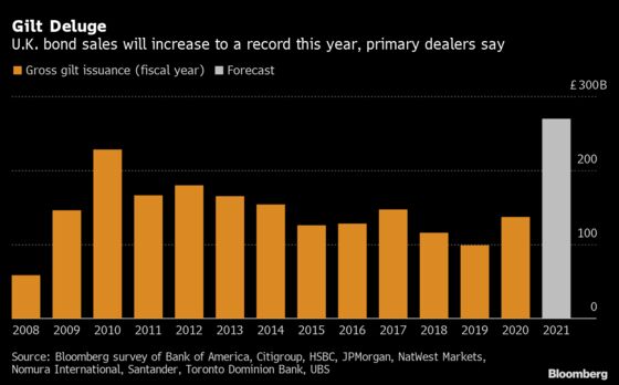 U.K. Bonds Brace for Virus Debt Deluge Topping Crisis Highs