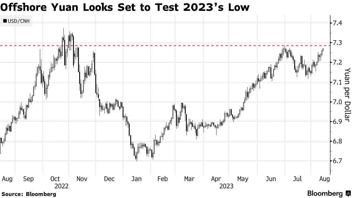 YUAN DROPS TOWARD THIS YEAR’S LOW AS CHINESE ECONOMY SPUTTERS