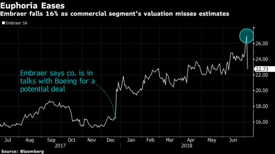 Boeing's ‘Bargain’ Deal for Embraer Sinks Brazilian Planemaker