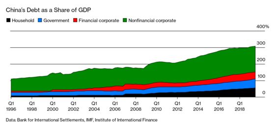 China Navigates the Latest Threat to Its Debt-Fueled Boom