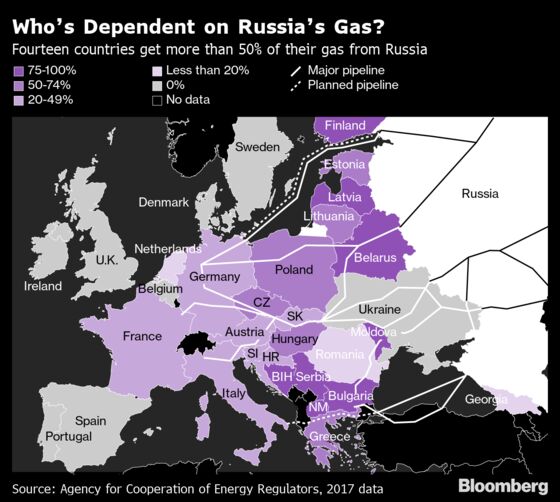 Gas Market Buys Merkel and Putin Time on Nord Stream 2