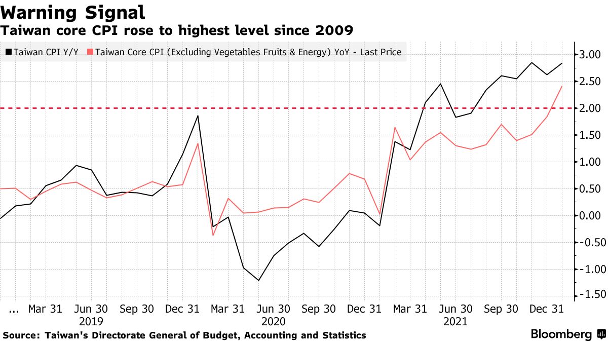 Taiwan Core Inflation Jumps by Most Since 2009 Despite Curbs