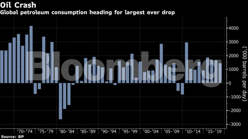 Global petroleum consumption heading for largest ever drop