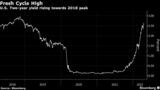 U.S. Two-year yield rising towards 2018 peak