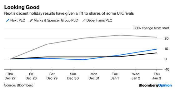 Next Shows Retail May Have Skipped a Meltdown