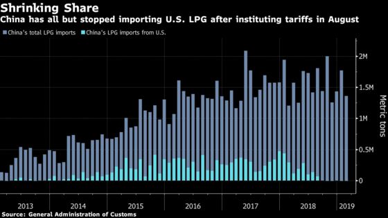 China Is Buying Iranian Lpg Despite Sanctions Ship Tracking Shows