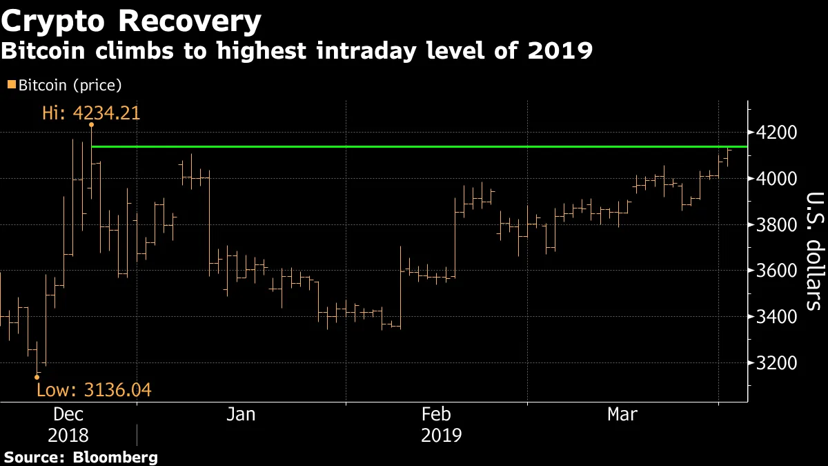 Bitcoin Price Hits High Level of 2019 as Crypto Volatility Lowers -  Bloomberg