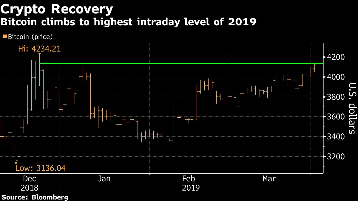 Bitcoin Price Hits High Level of 2019 as Crypto Volatility Lowers -  Bloomberg