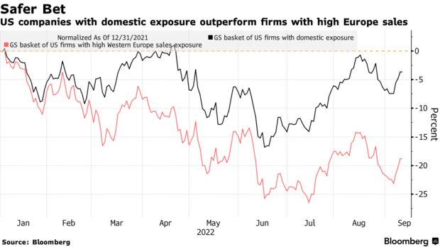 US companies with domestic exposure outperform firms with high Europe sales